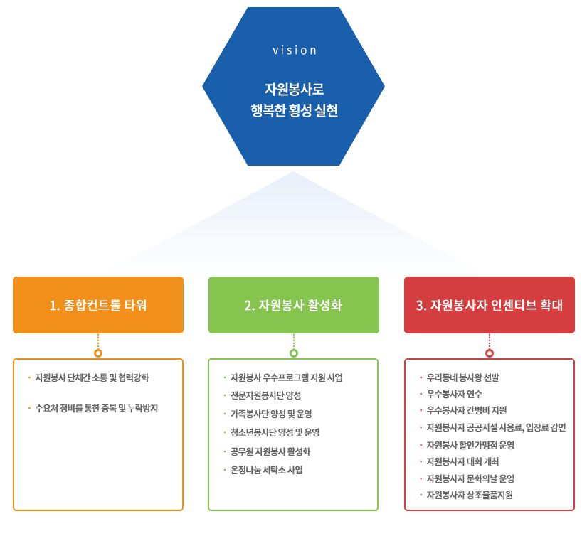 비전과 추진전략